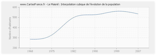 Le Maisnil : Interpolation cubique de l'évolution de la population